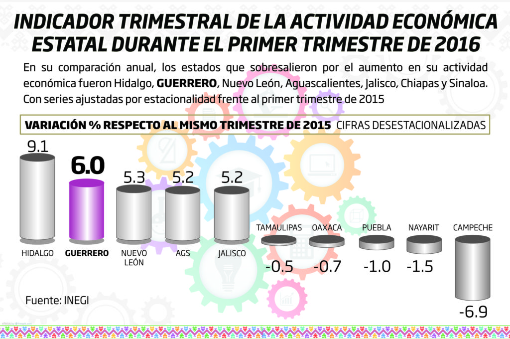 grafica desarrollo bien