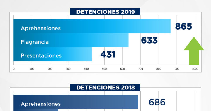 Fiscalía de Guerrero incrementó las detenciones y presentaciones durante 2019 en comparación con él año 2018.