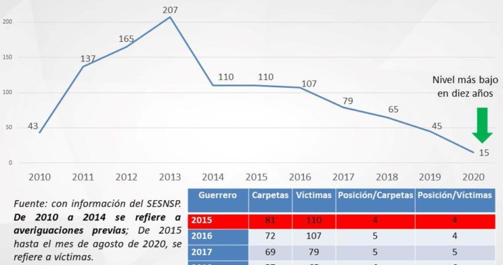 GUERRERO REDUCE LOS SECUESTROS AL NIVEL MÁS BAJO EN LOS ÚLTIMOS 10 AÑOS Y SE COLOCA ENTRE LAS ENTIDADES CON MEJORES RESULTADOS: SESNSP