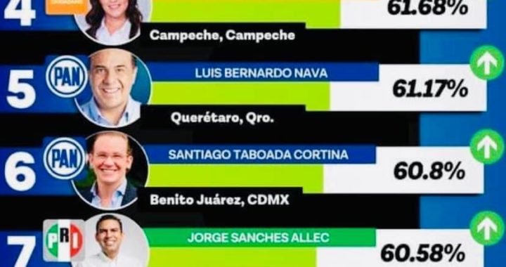 Alcalde de Zihuatanejo Jorge Sánchez en el Top 10 de los alcaldes mejor evaluados a nivel nacional según estudios de consultoría política “GobernArte”